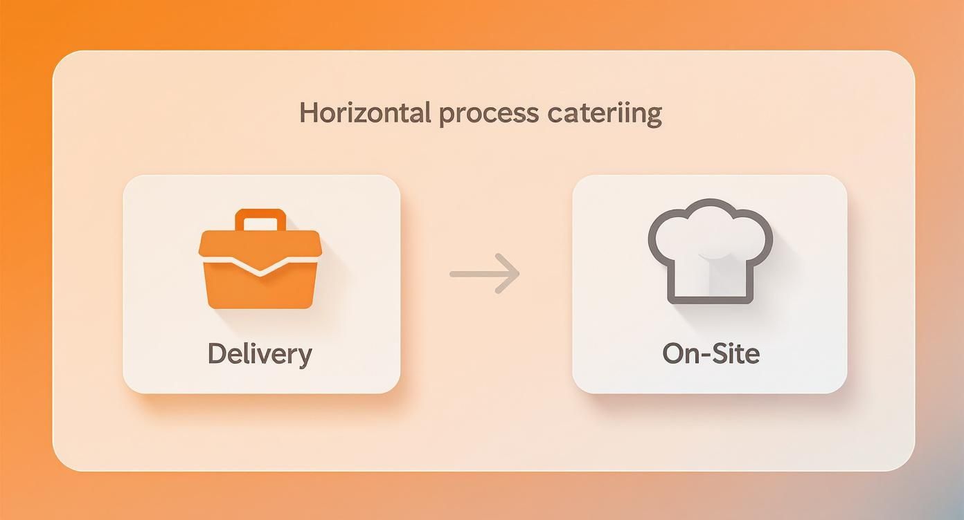 Diagram showing catering options with an orange briefcase for 'Delivery' and a chef's hat for 'On-Site'.