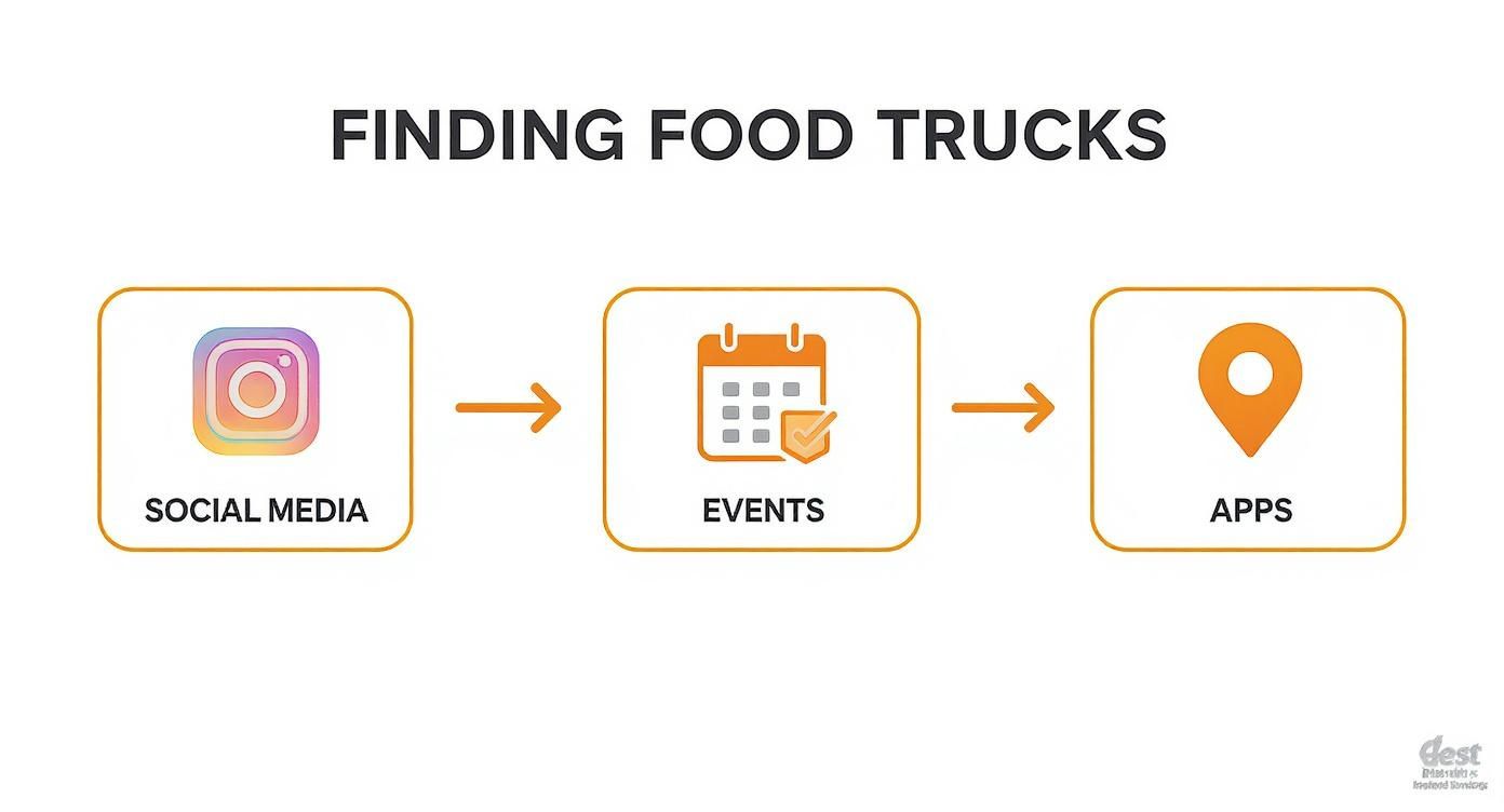 Infographic showing the process flow for finding food trucks through social media, events, and apps.