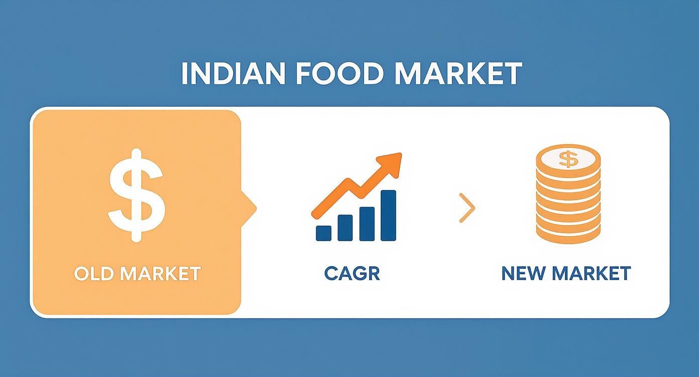 Infographic about ready to eat indian food