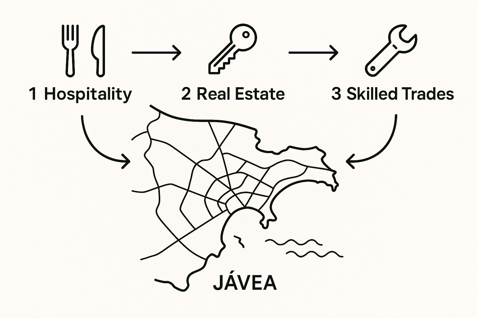 Infographic about jobs in javea spain