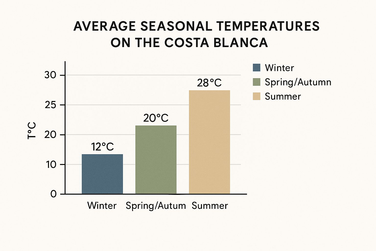 Infographic data chart comparing average seasonal temperatures on the Costa Blanca with bars for Winter 12°C, Spring/Autumn 20°C, and Summer 28°C.