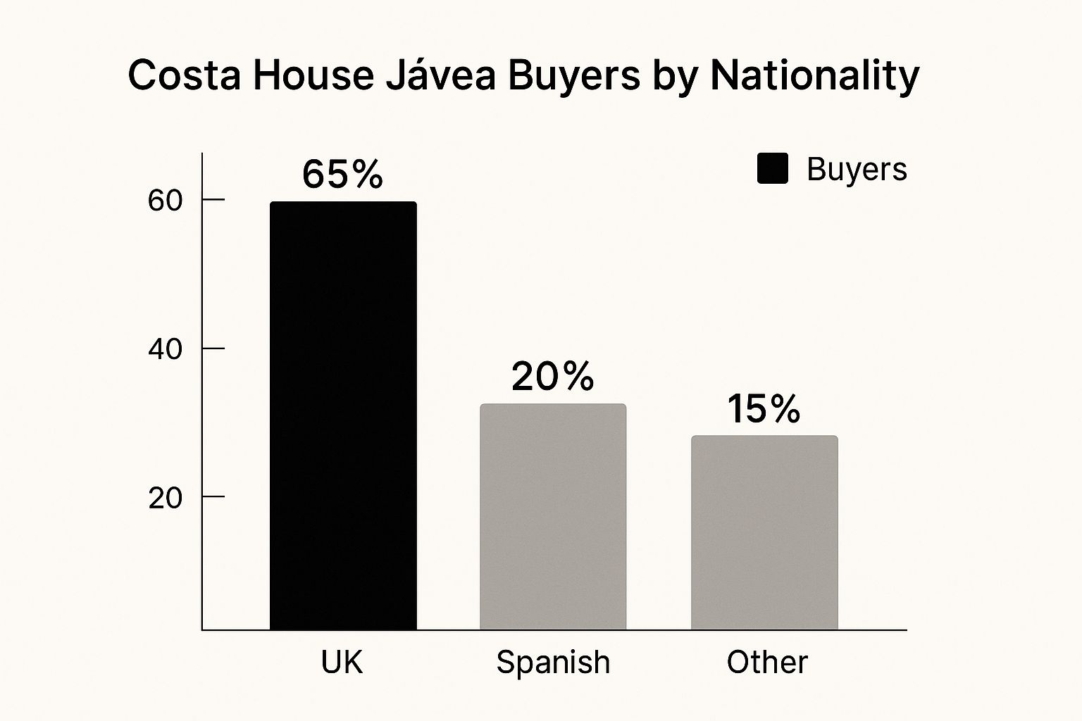 Infographic over Costa House Javea