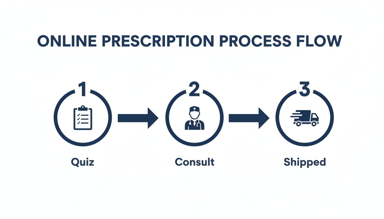 Online prescription process flow showing three steps: quiz, doctor consult, and medication shipped.