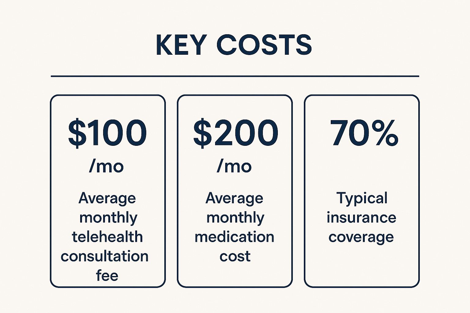 An infographic summarizing the average monthly costs for telehealth consultations, medication, and the typical insurance coverage percentage for online weight loss programs.