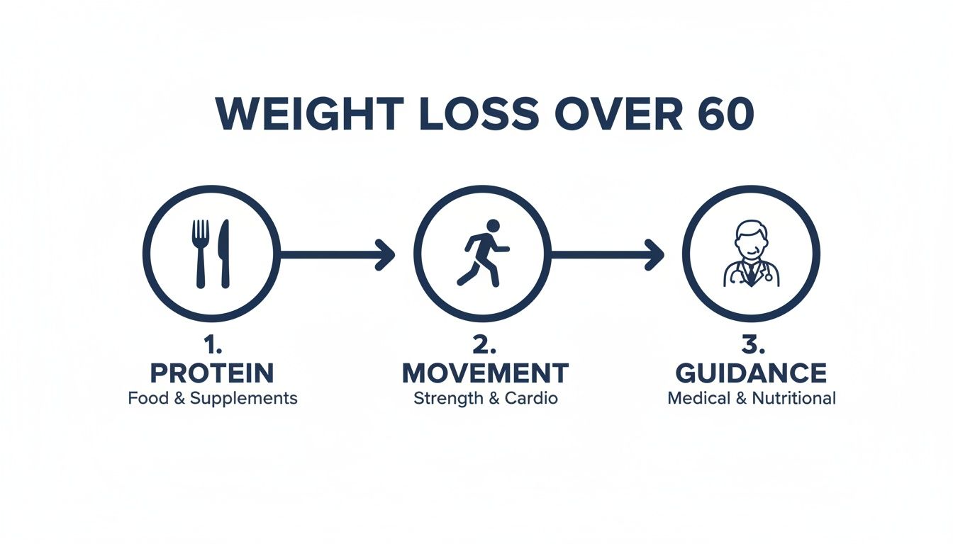 Infographic showing a 3-step weight loss process for individuals over 60: Protein, Movement, and Guidance.