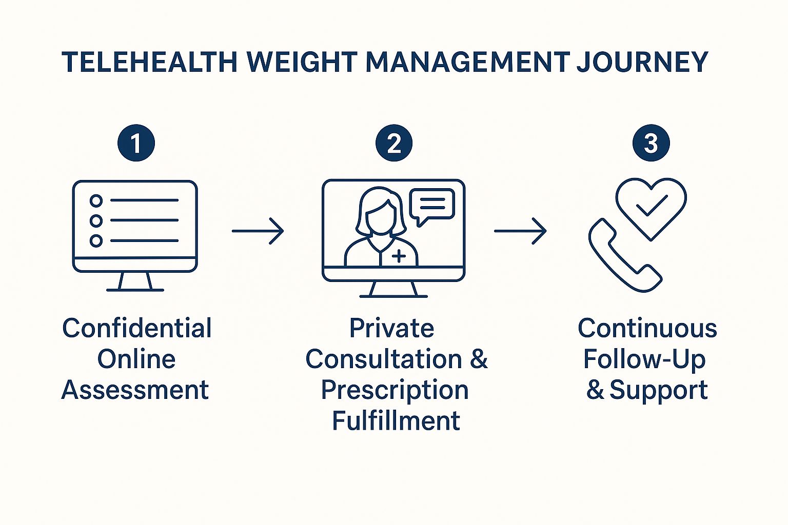 Infographic about weight loss injections online