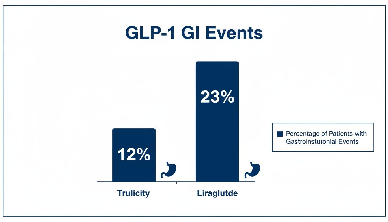 Bar chart comparing GLP-1 gastrointestinal events for Trulicity (12%) and Liraglutide (23%).