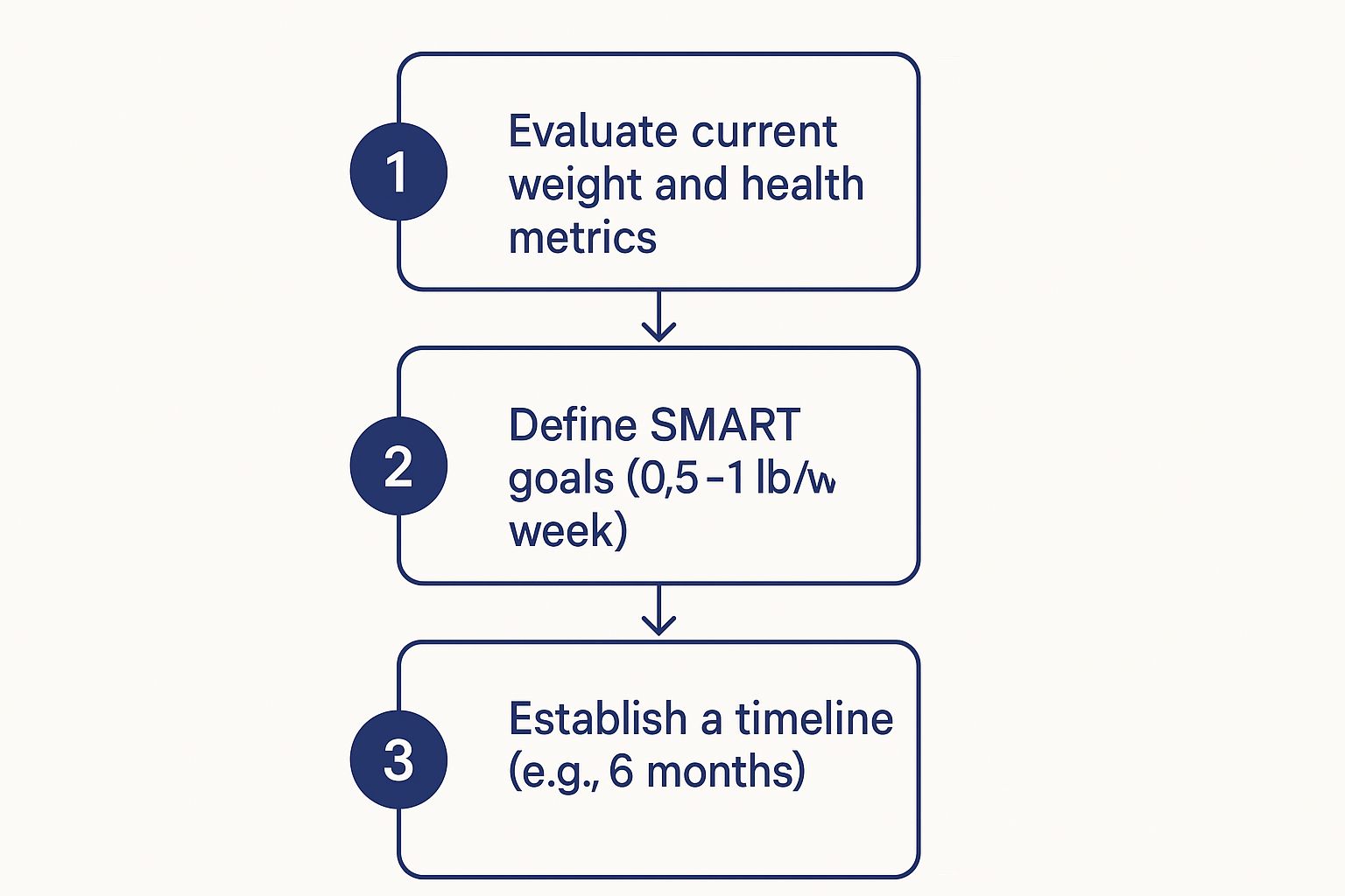 Infographic about how to lose weight over 50