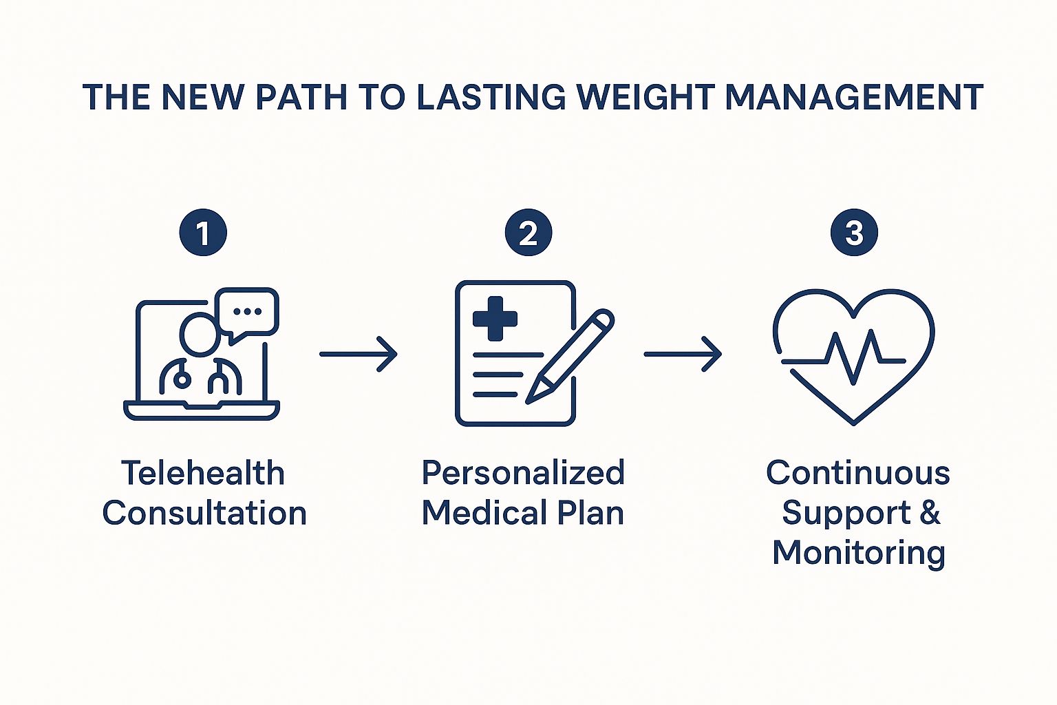Infographic about online medical weight loss programs