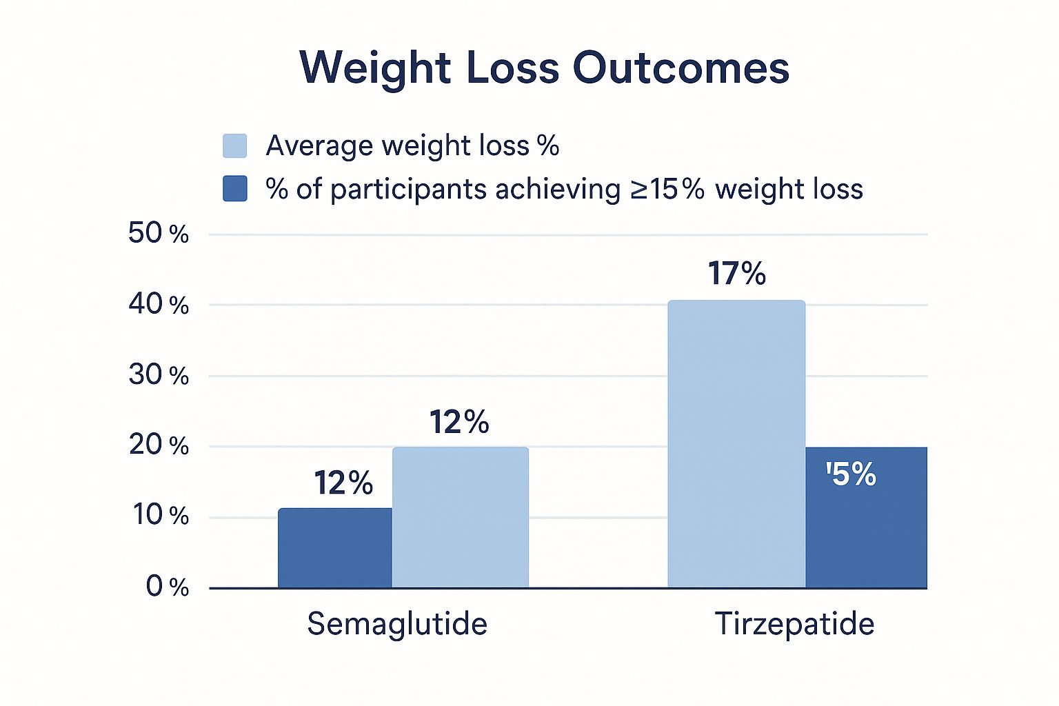 Infographic about difference between tirzepatide and semaglutide
