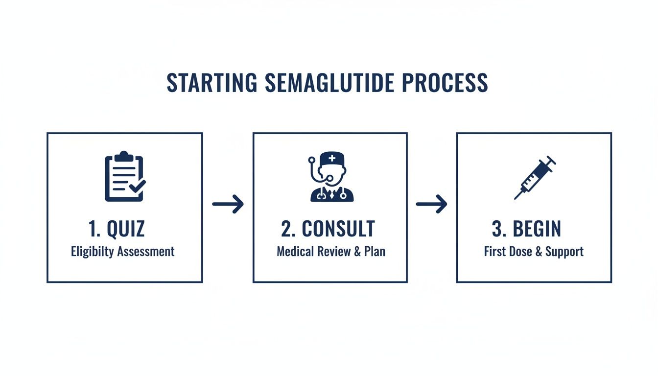 Infographic detailing the Semaglutide initiation process: quiz, medical consult, and first dose.