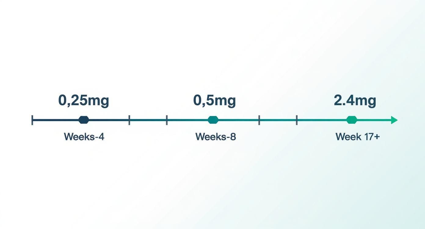 Infographic about semaglutide dosage chart
