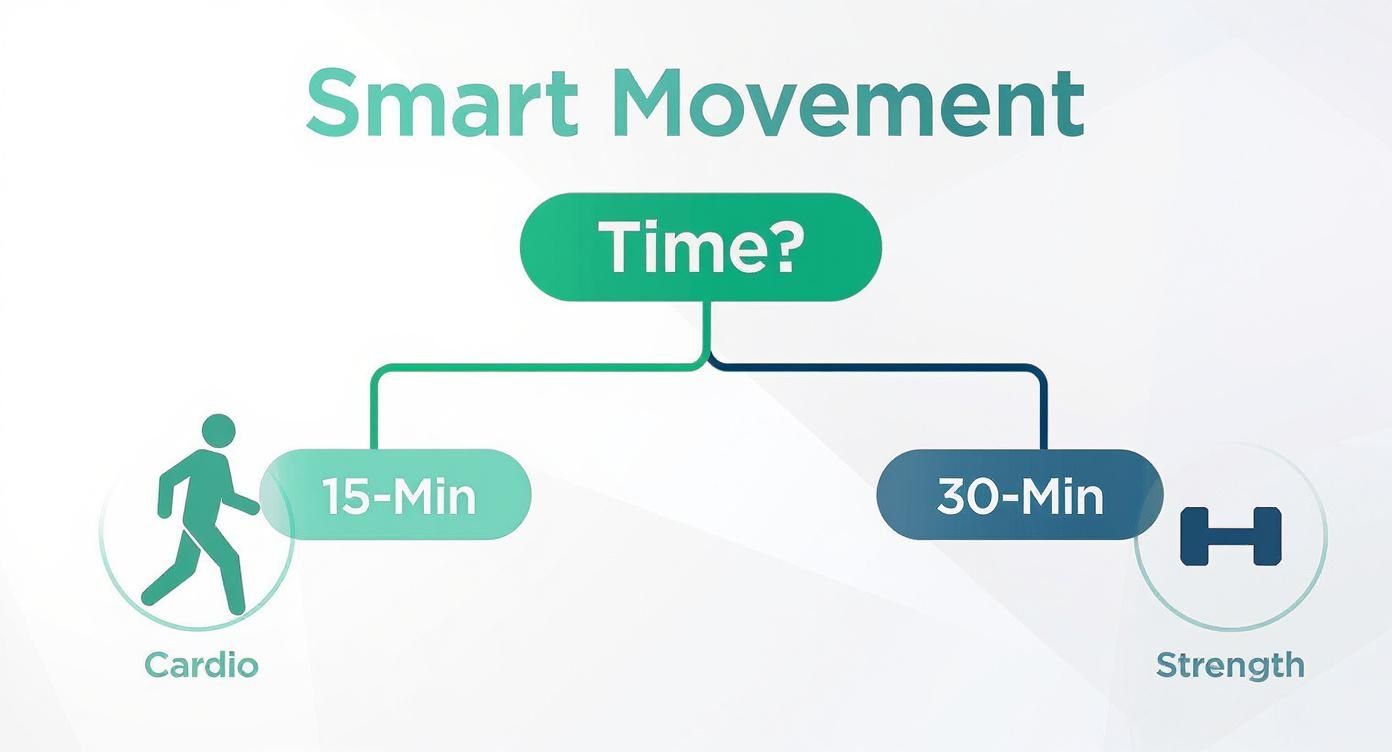 Flowchart showing smart movement exercise options: 15-min cardio or 30-min strength training.