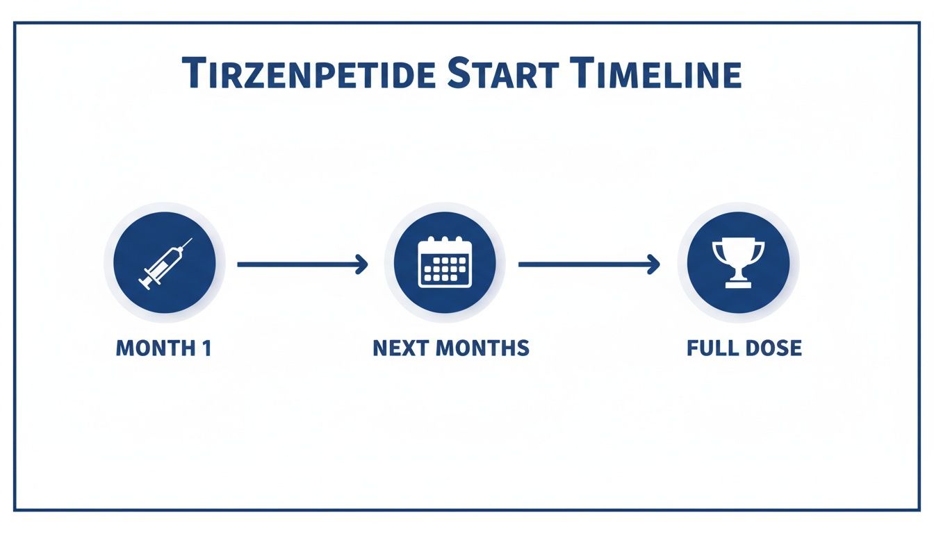 Timeline illustrating Tirzepatide dosage increase: Month 1 (syringe), Next Months (calendar), Full Dose (trophy).