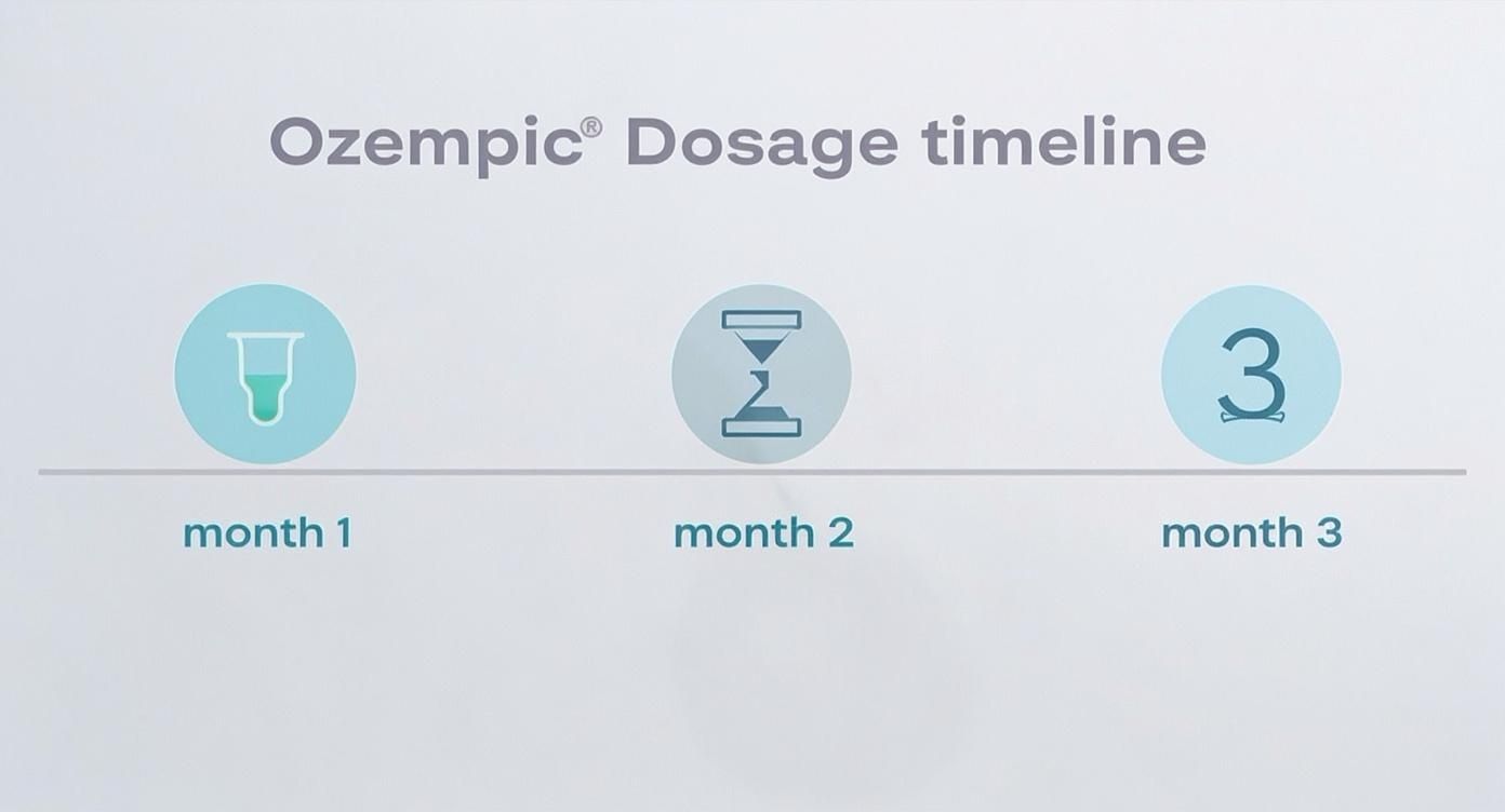 Infographic about ozempic dosage chart