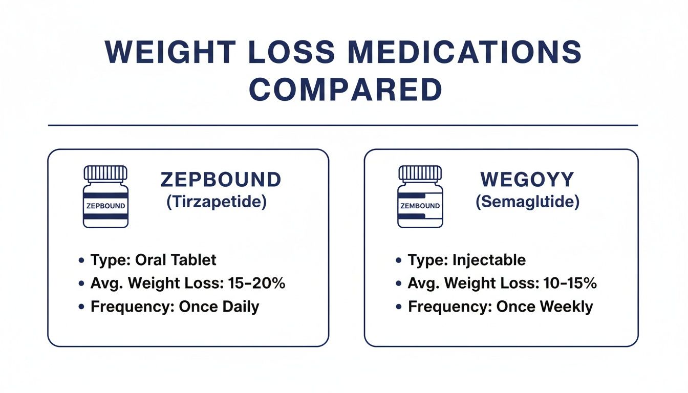 Comparison of Zepbound (Tirzepatide) and Wegovy (Semaglutide) weight loss medications, detailing type, average loss, and frequency.