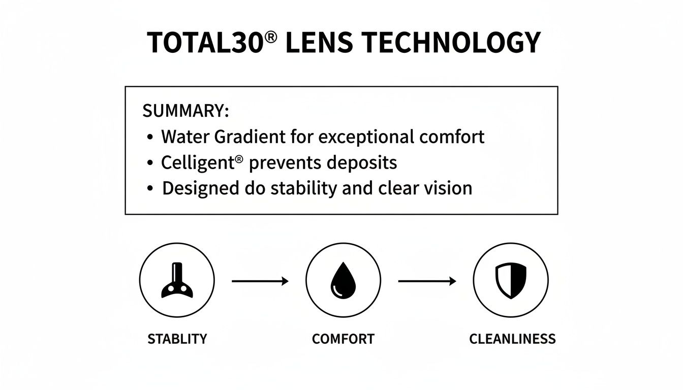 TOTAL30® lens technology features, including Water Gradient for comfort, Celligent® for cleanliness, and design for stability.