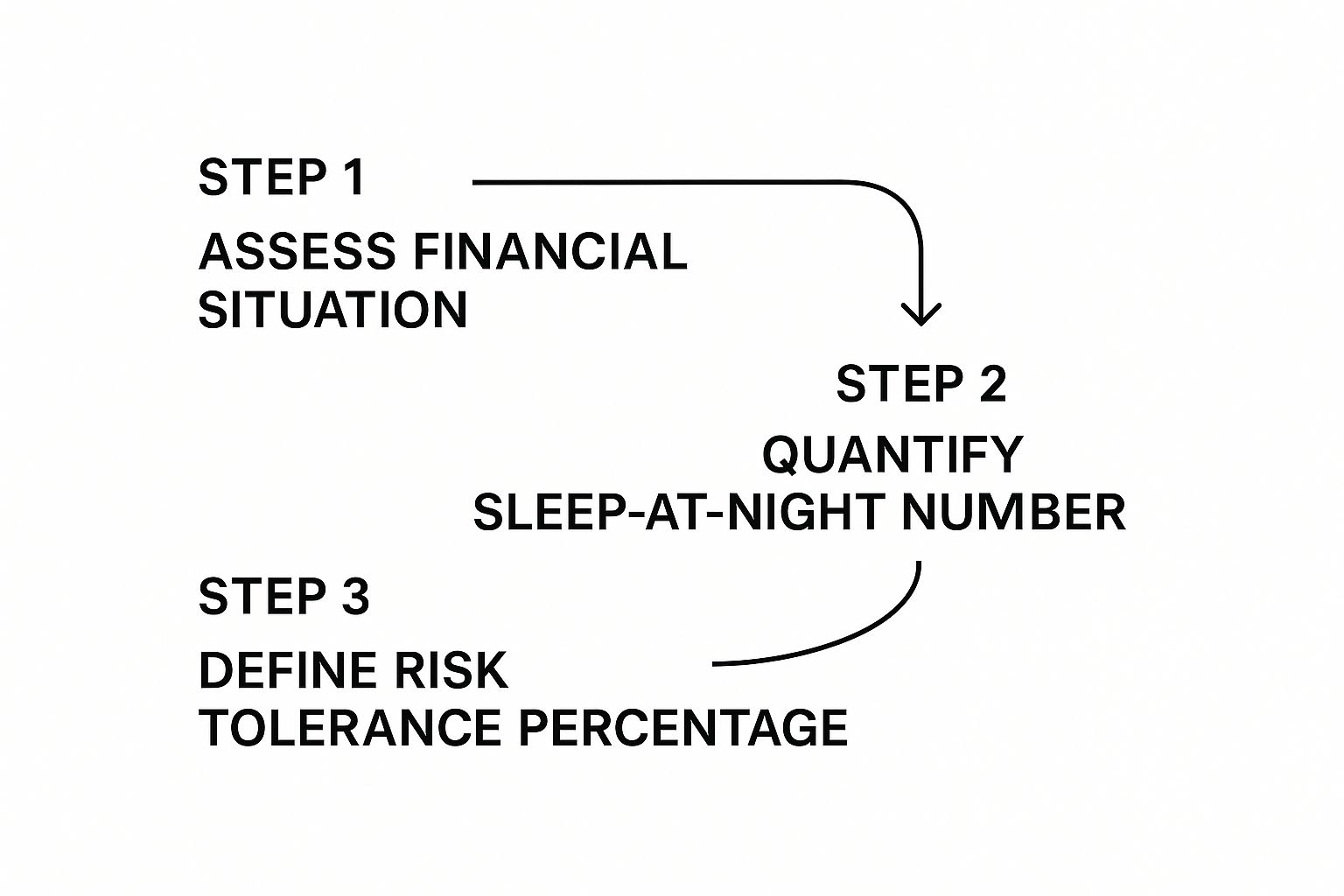 Infographic showing a three-step process for managing trading risk: Assess Financial Situation, Quantify Sleep-at-Night Number, and Define Your Risk Tolerance Percentage.
