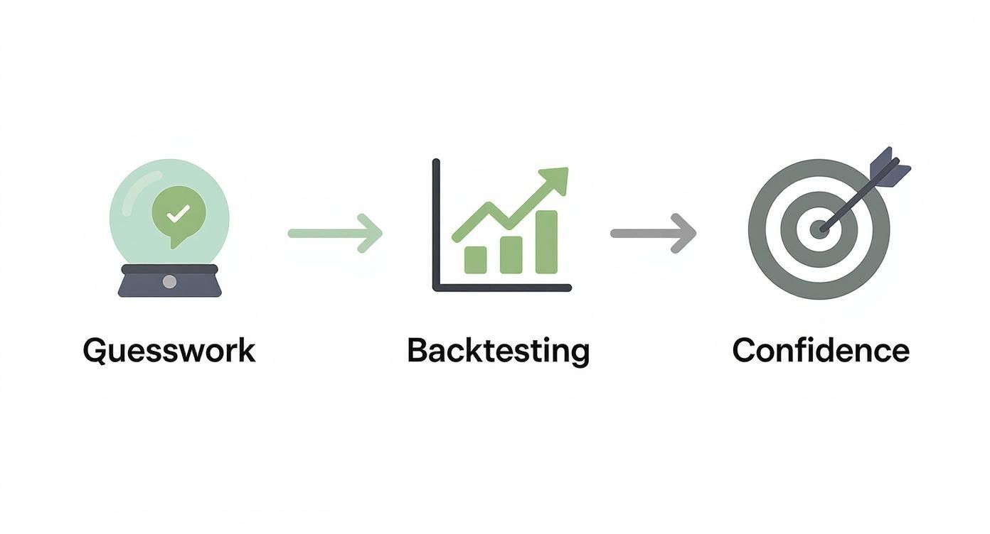 Process from guesswork to confidence using backtesting, illustrated with icons and arrows. Process from guesswork to confidence using backtesting, illustrated with icons and arrows.