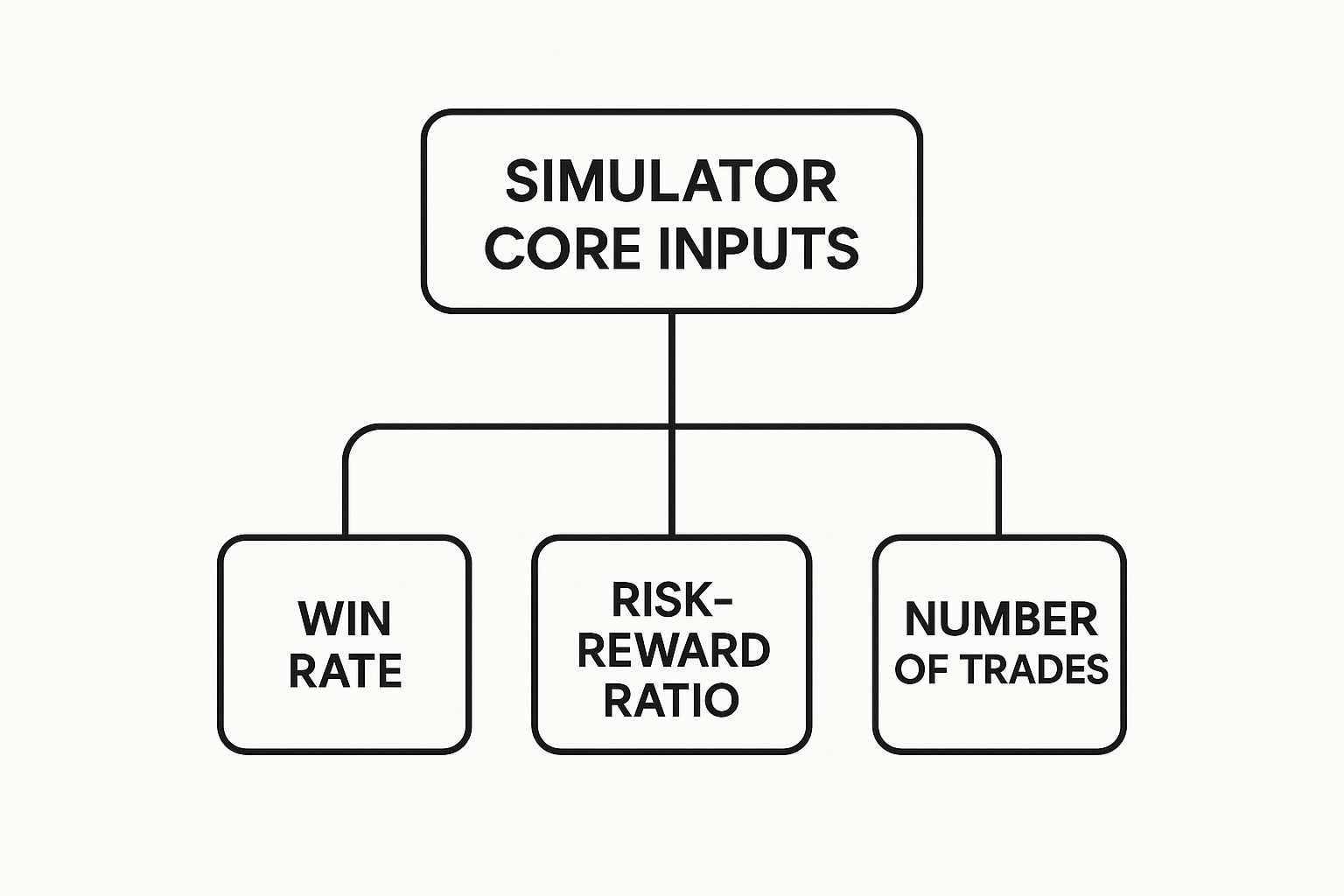 Infographic showing 'Simulator Core Inputs' branching to 'Win Rate', 'Risk-Reward Ratio', and 'Number of Trades'.