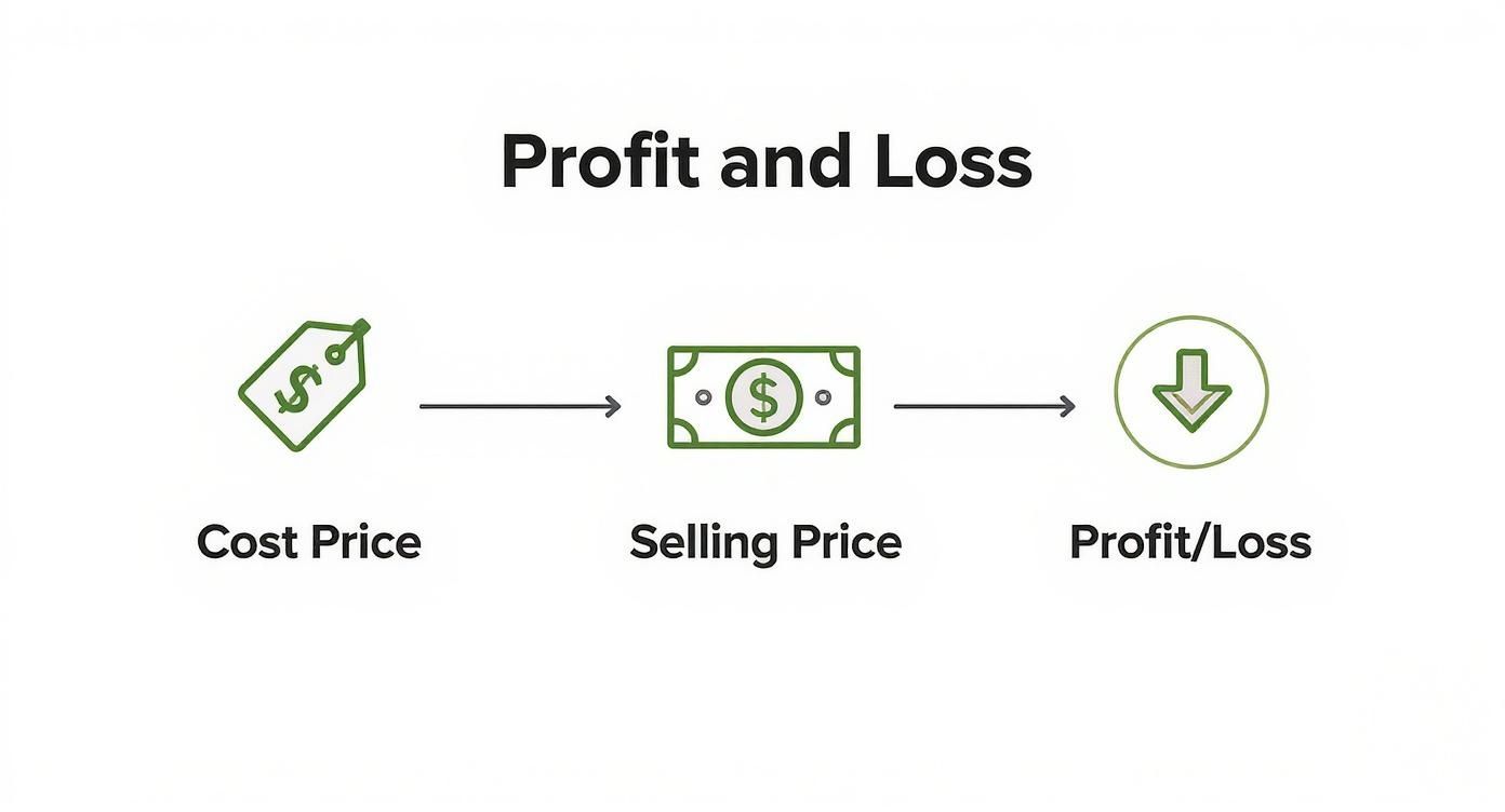 Flowchart illustrating the calculation of profit or loss from cost price to selling price.