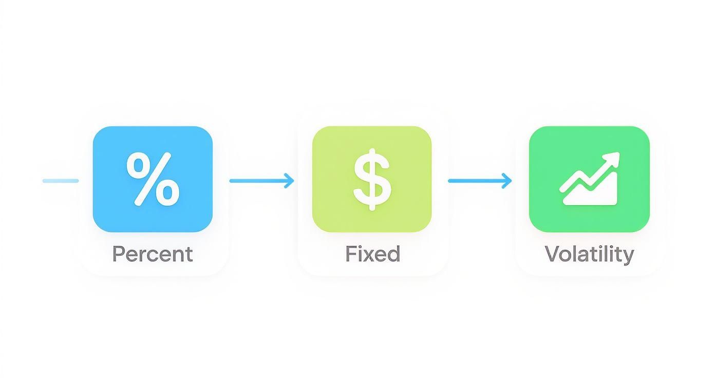Diagram showing a financial process: percent, fixed dollar amount, and volatility icons linked by arrows. Diagram showing a financial process: percent, fixed dollar amount, and volatility icons linked by arrows.