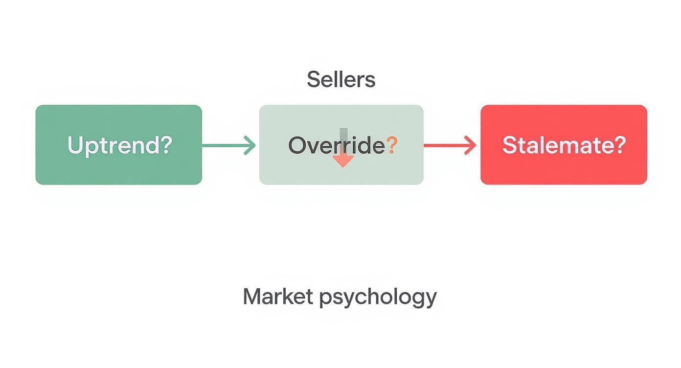 Flowchart showing an uptrend challenged by sellers, leading to a market stalemate due to market psychology.