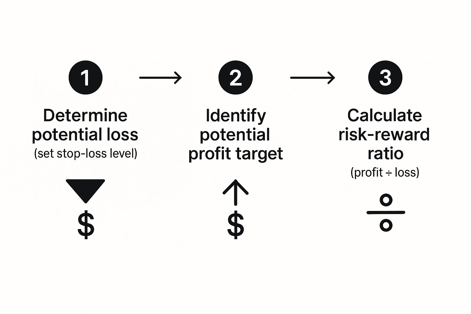 An infographic showing the three-step process to calculate the risk-reward ratio: 1. Determine potential loss, 2. Identify potential profit, 3. Calculate the ratio.