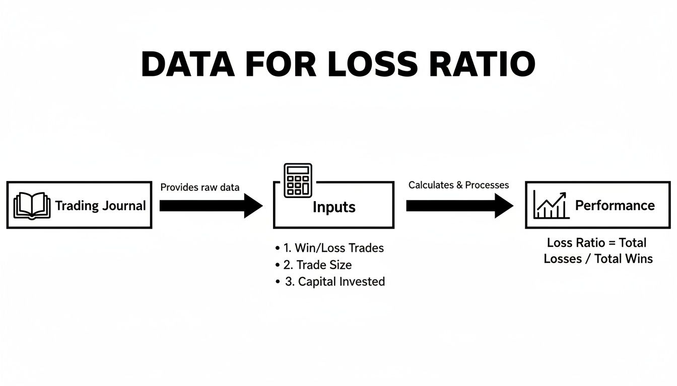 Flowchart illustrating the data flow from a trading journal to calculate trading loss ratio.