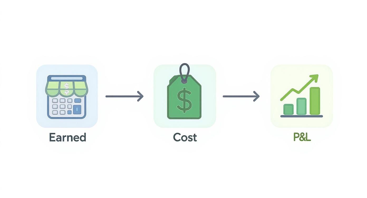 Infographic about how to calculate profit and loss Infographic about how to calculate profit and loss