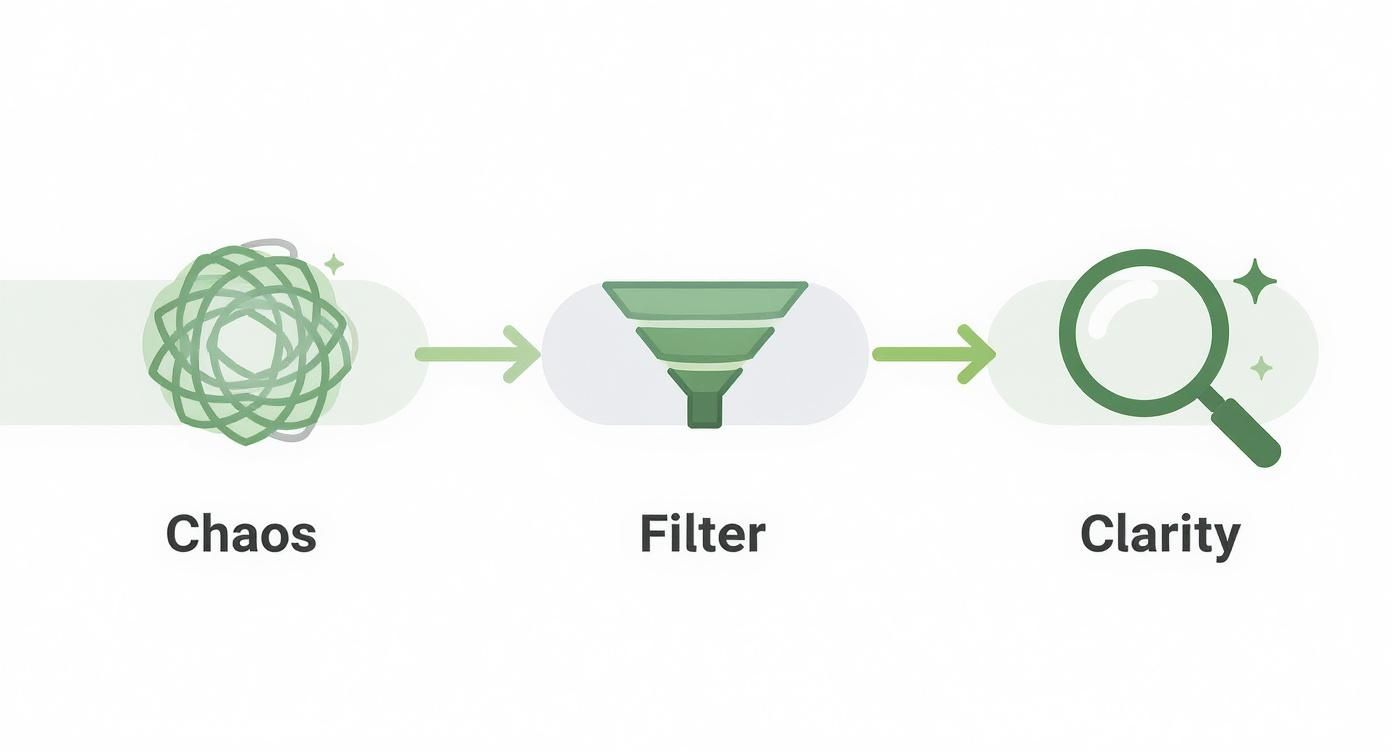 Visualizing a process: chaos turns into clarity after filtering complex data and information.