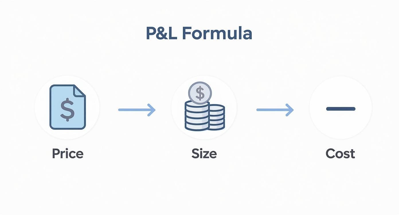 Infographic about profit or loss formula Infographic about profit or loss formula
