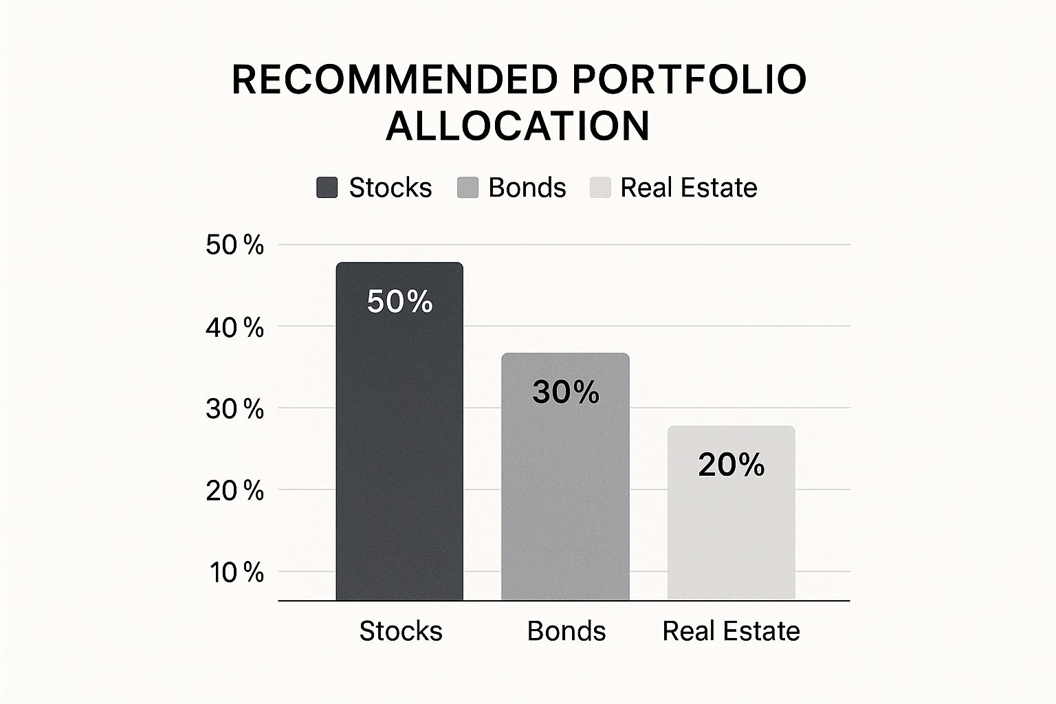 recommended portfolio allocation