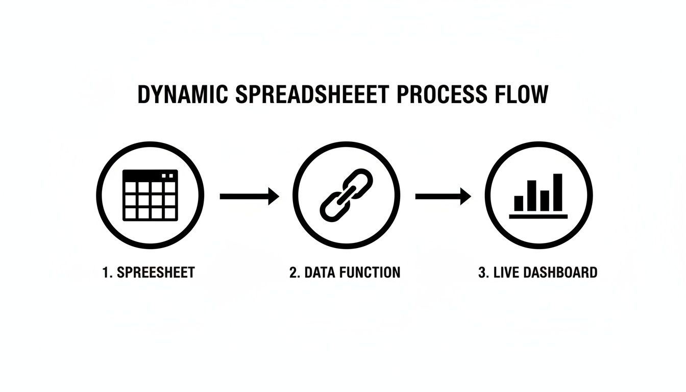 Dynamic spreadsheet process flow showing data moving from a spreadsheet to a live dashboard.