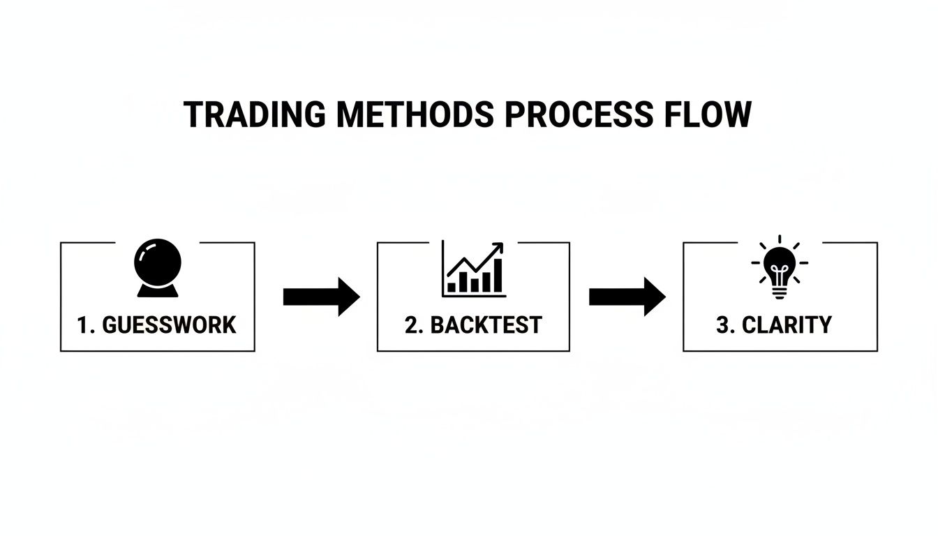 A diagram illustrating the trading methods process flow: 1. Guesswork, 2. Backtest, 3. Clarity.