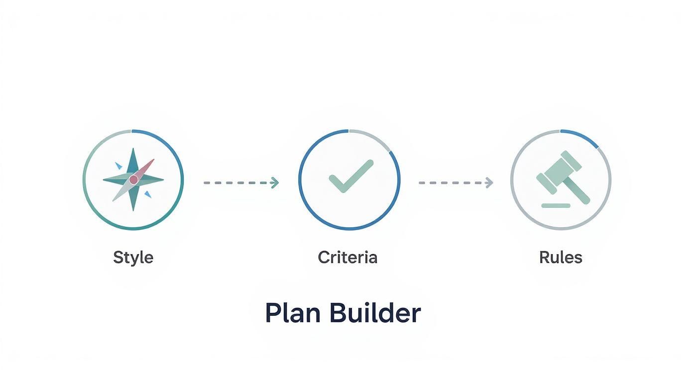 A diagram illustrating three steps: Style (compass), Criteria (checkmark), and Rules (gavel) for a Plan Builder.