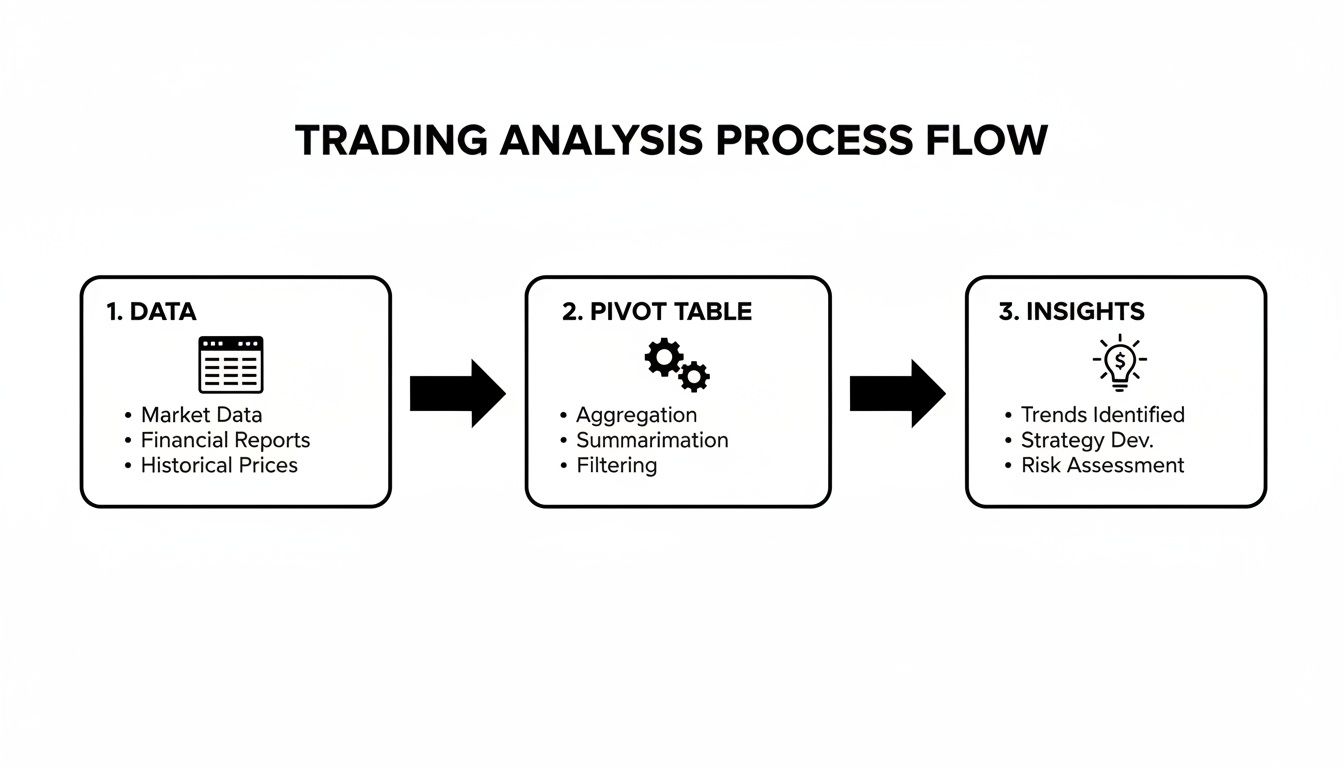 Trading analysis process flow showing data input, pivot table operations, and generating insights for strategy.