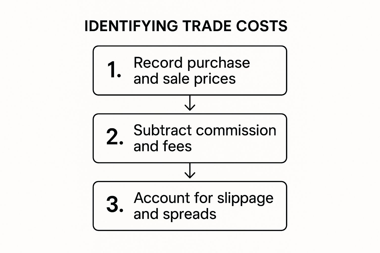 Infographic about calculating trading profit Infographic about calculating trading profit