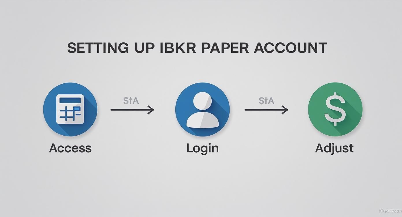 Flowchart illustrating three steps to set up an IBKR paper trading account: Access, Login, and Adjust. Flowchart illustrating three steps to set up an IBKR paper trading account: Access, Login, and Adjust.