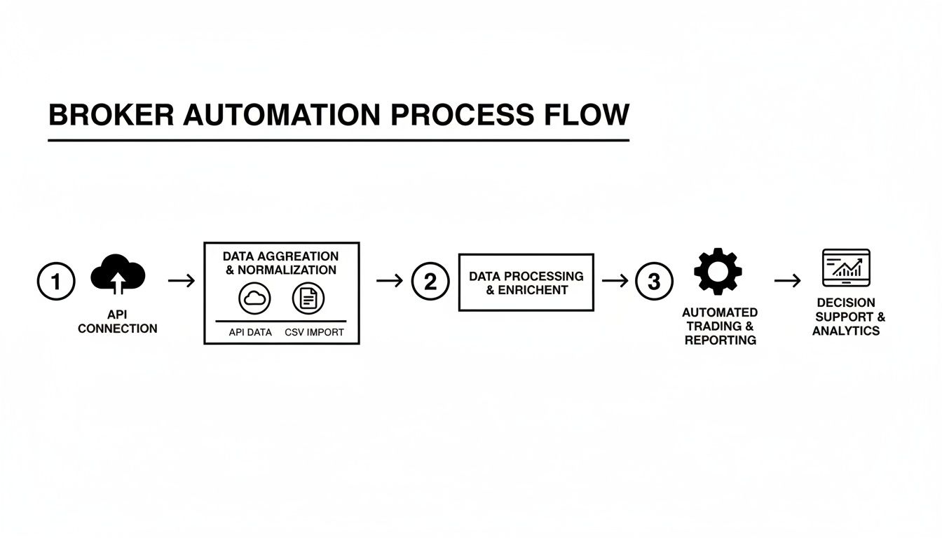 Broker automation process flow diagram detailing steps from API connection, data aggregation to automated trading and analytics.