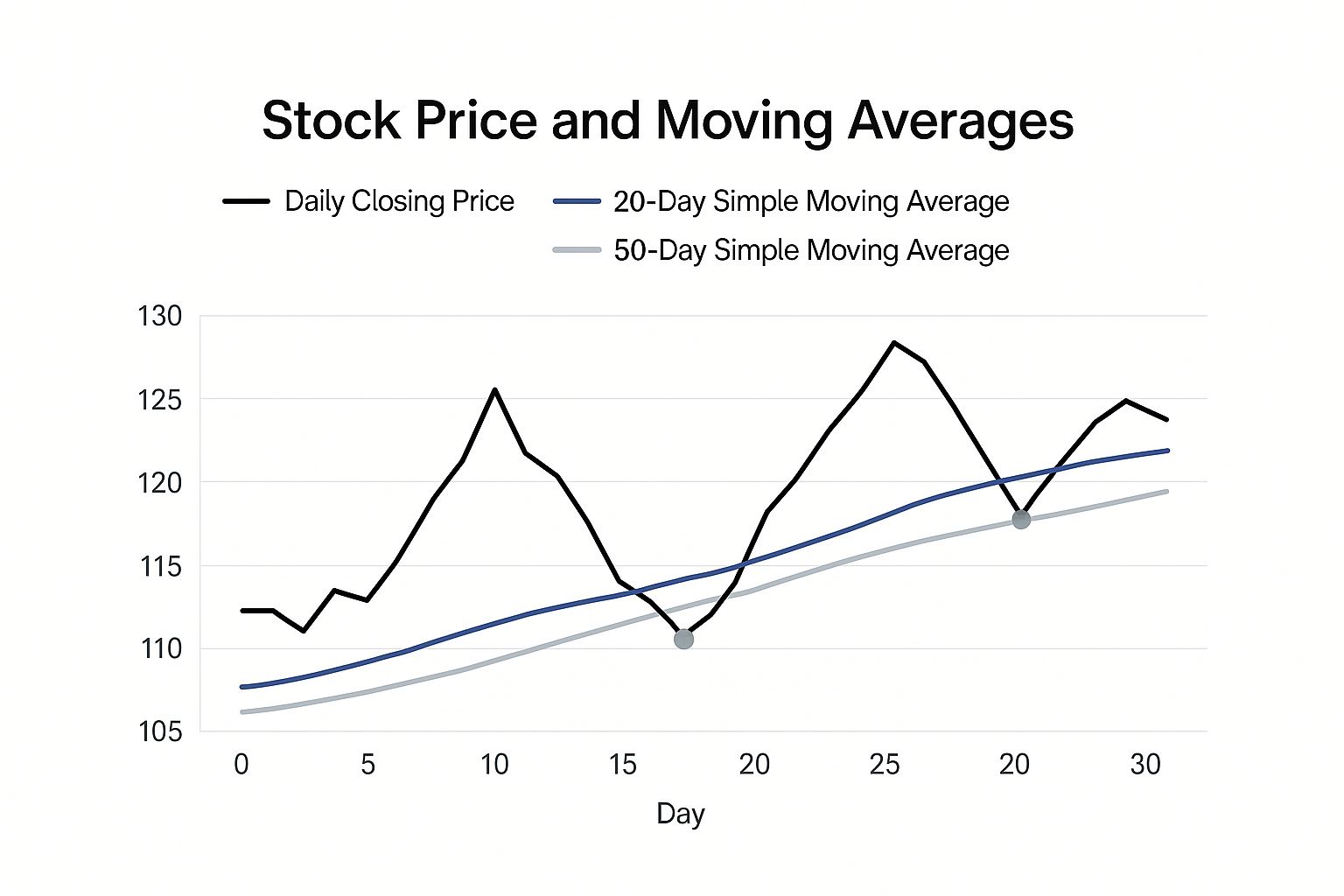 stock price and moving averages