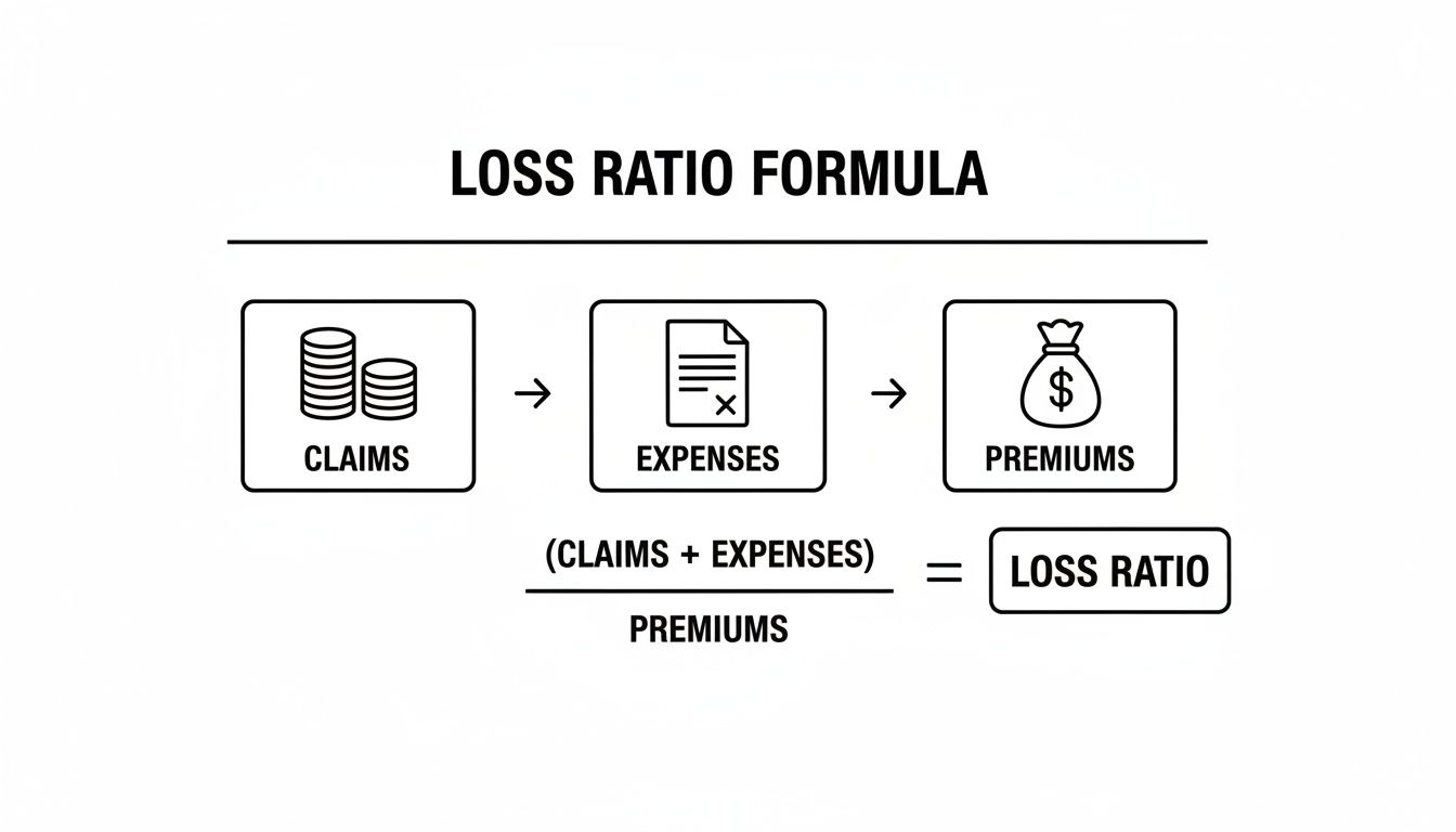 A clear diagram illustrating the loss ratio formula, showing claims plus expenses divided by premiums.