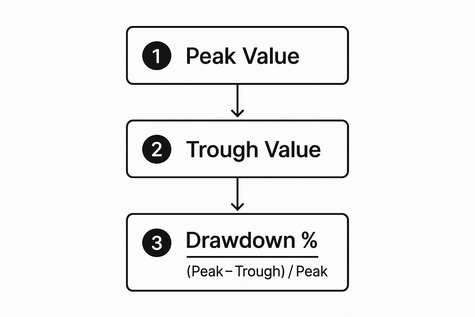 How to Calculate Your Maximum Drawdown