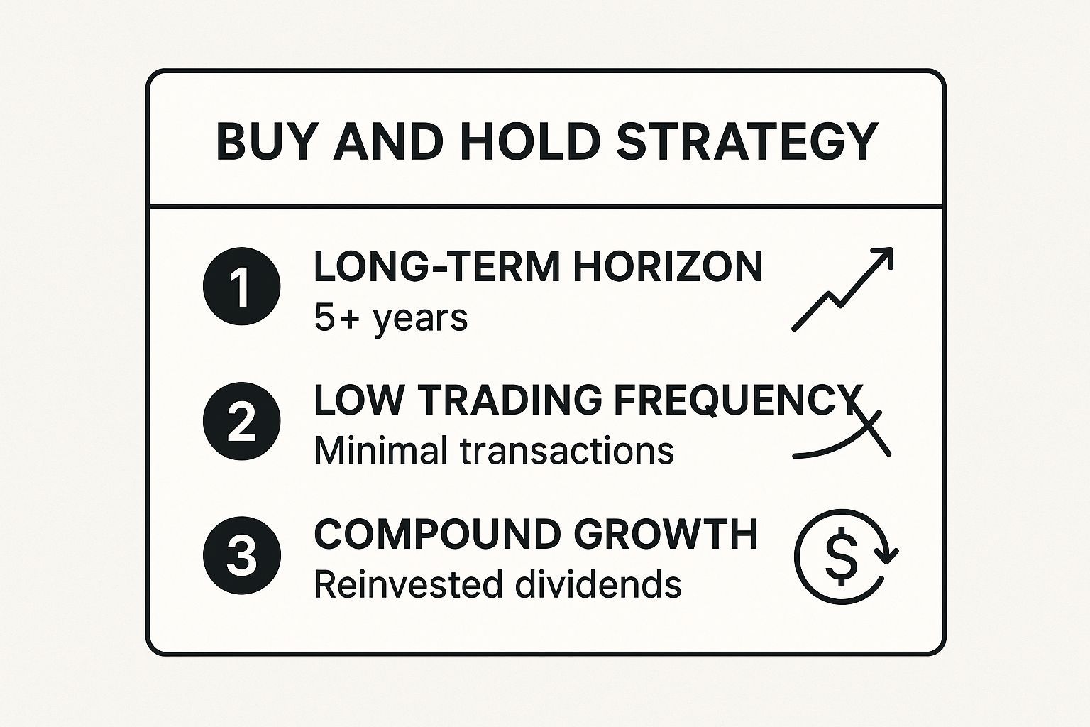 Infographic showing key data about Buy and Hold Strategy