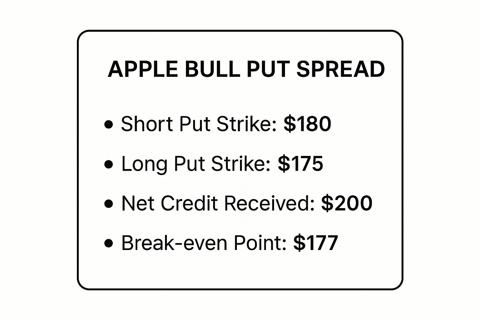 Infographic showing key data about Tech Stock Bull Put Spread on Apple (AAPL)