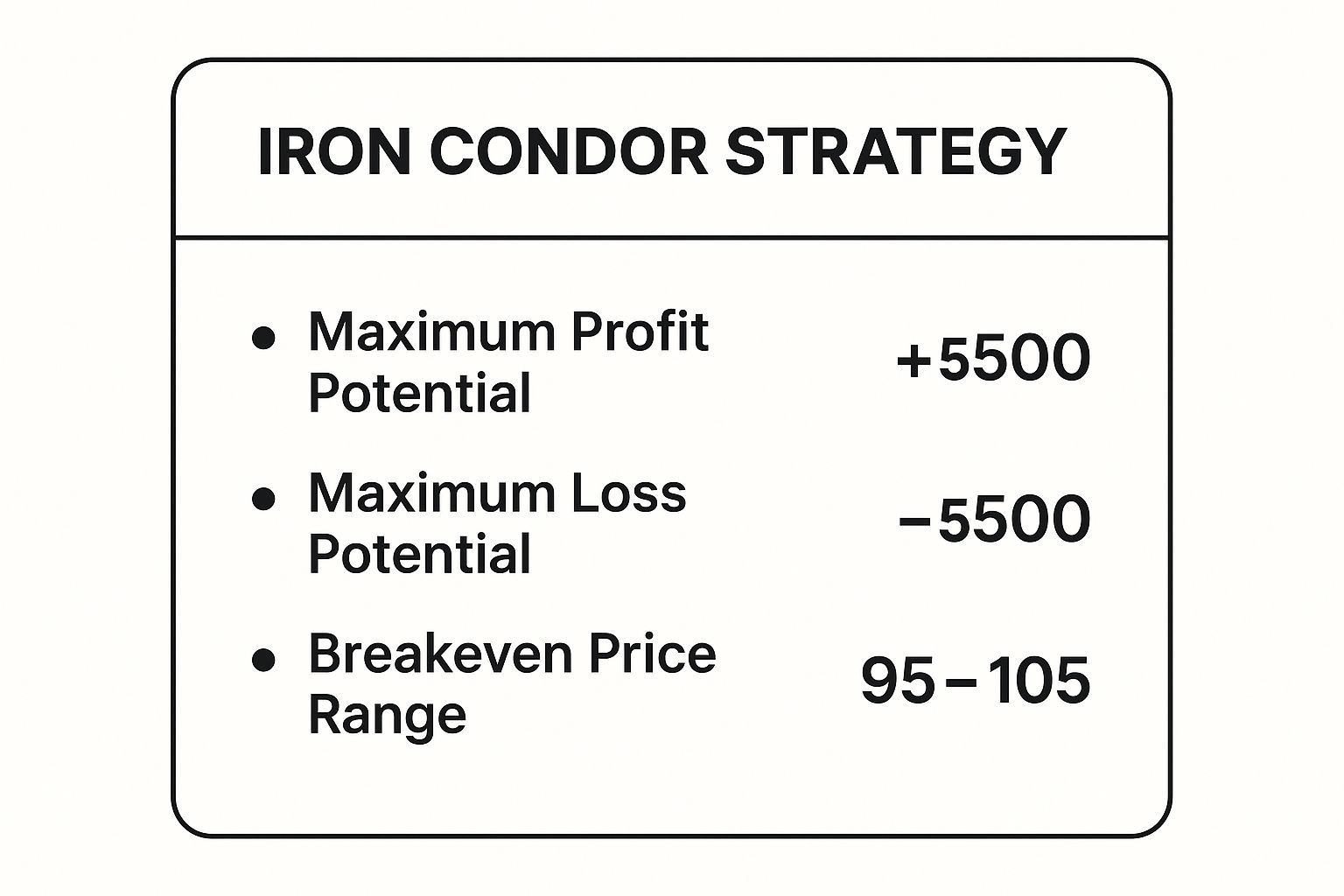 Infographic showing key data about Iron Condor Strategy