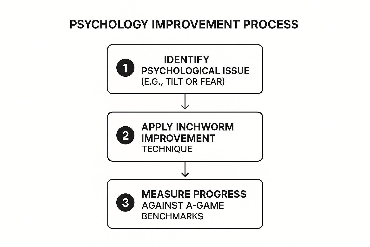 Infographic showing key data about The Mental Game of Trading by Jared Tendler