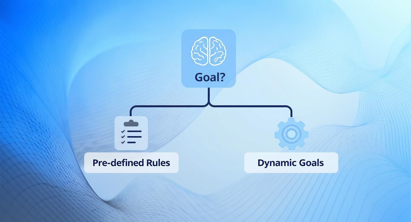 A diagram with a 'Goal?' brain icon branching to 'Pre-defined Rules' and 'Dynamic Goals'.