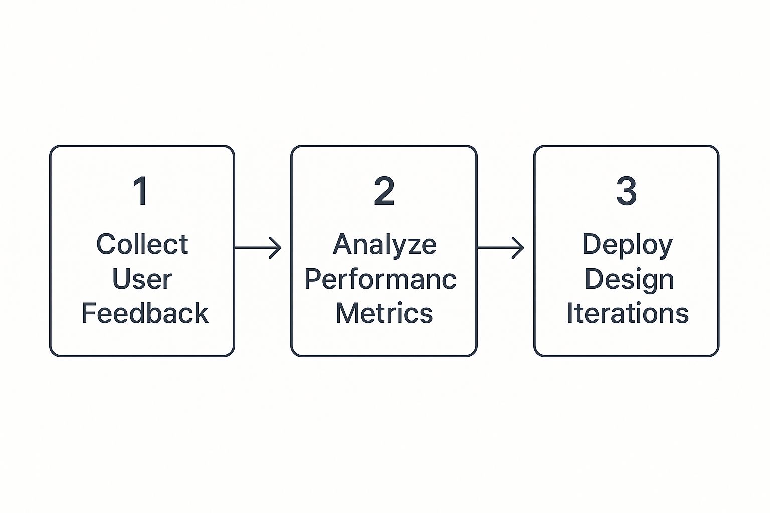 Infographic about how to improve user experience