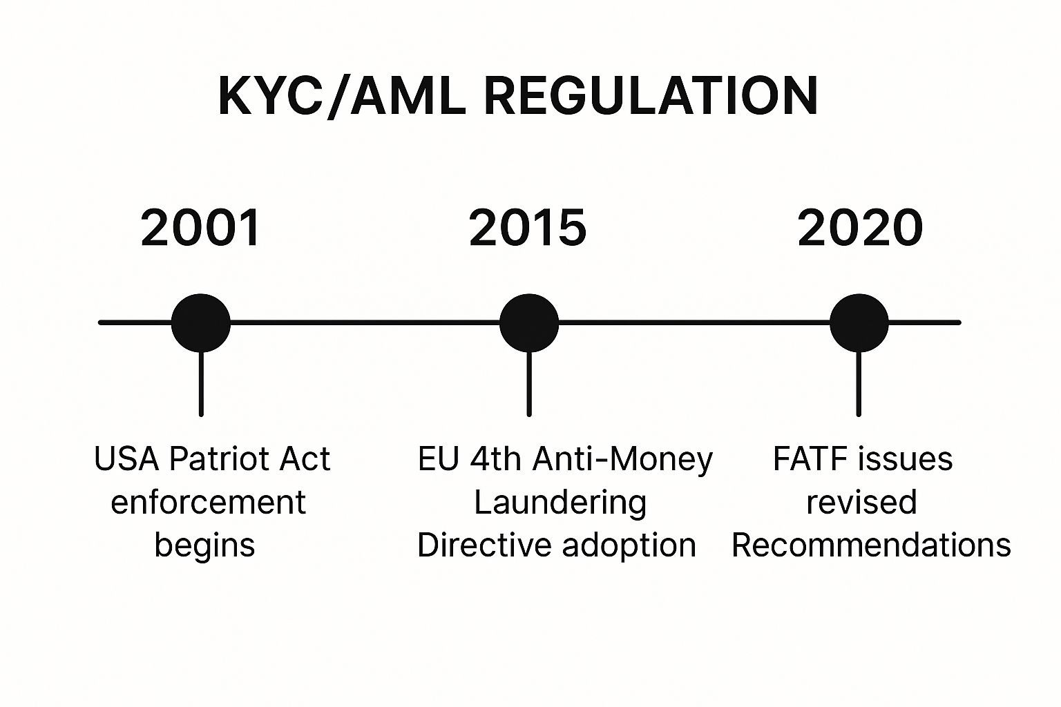 Infographic about kyc and anti money laundering